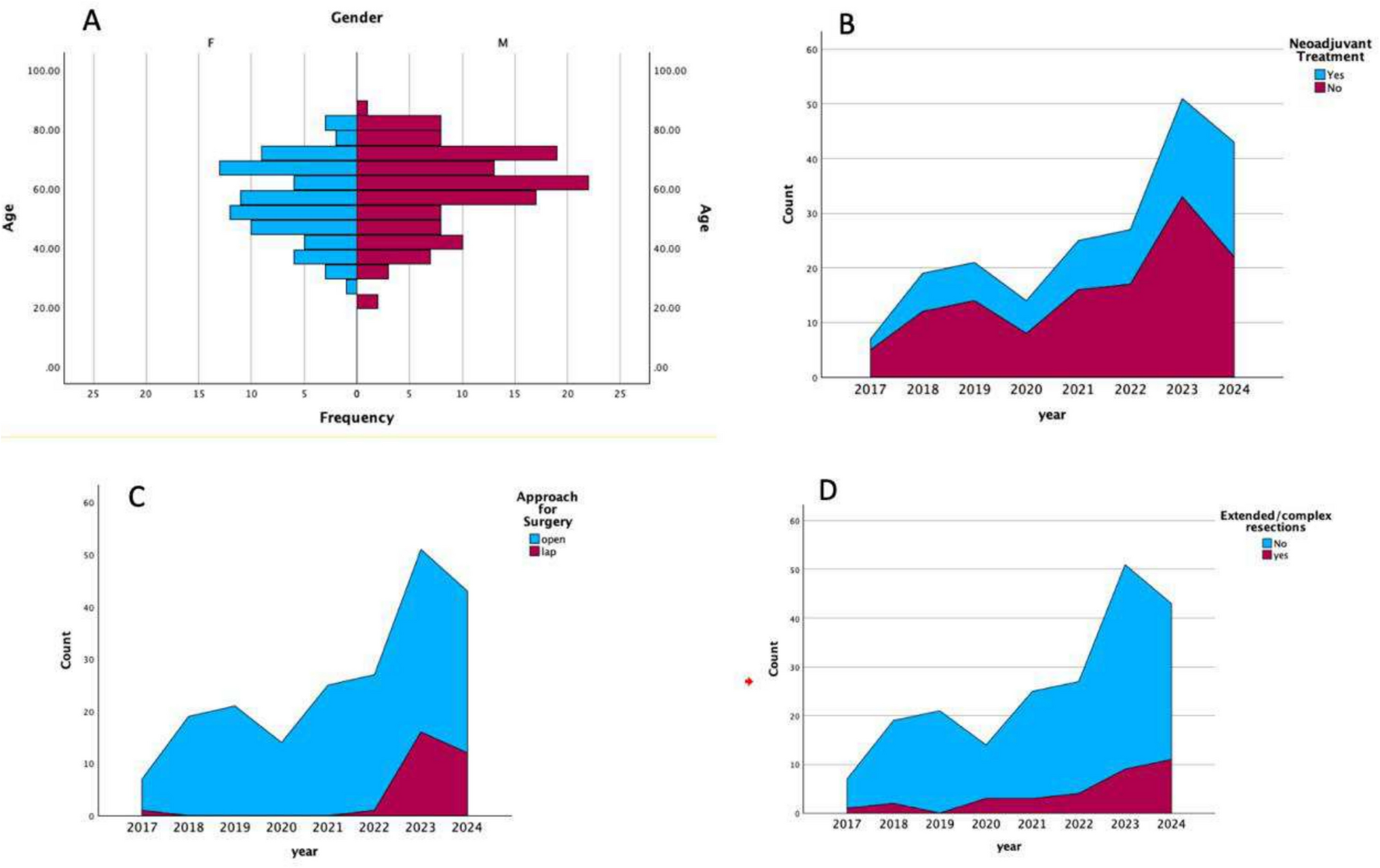 Short-Term Surgical Outcomes of Curative Colorectal Resections from an Evolving Low-Volume Cancer Center in a Tier-2 City in India
