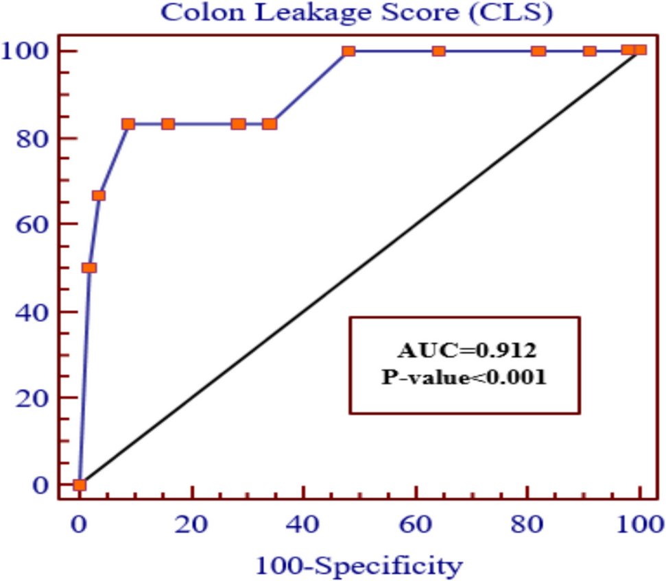 Predicting Anastomotic Leak in Left-sided Colorectal Cancer Surgery: A Prospective Study Using the Colon Leakage Score