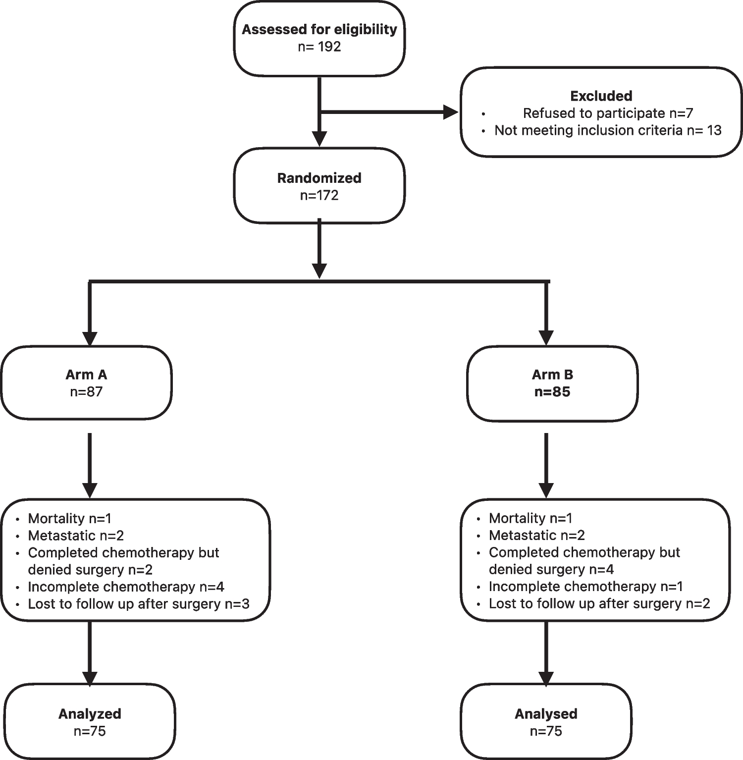 Total Neoadjuvant Therapy for Locally Advanced Rectal Cancer: Interim Results from a Randomized Trial