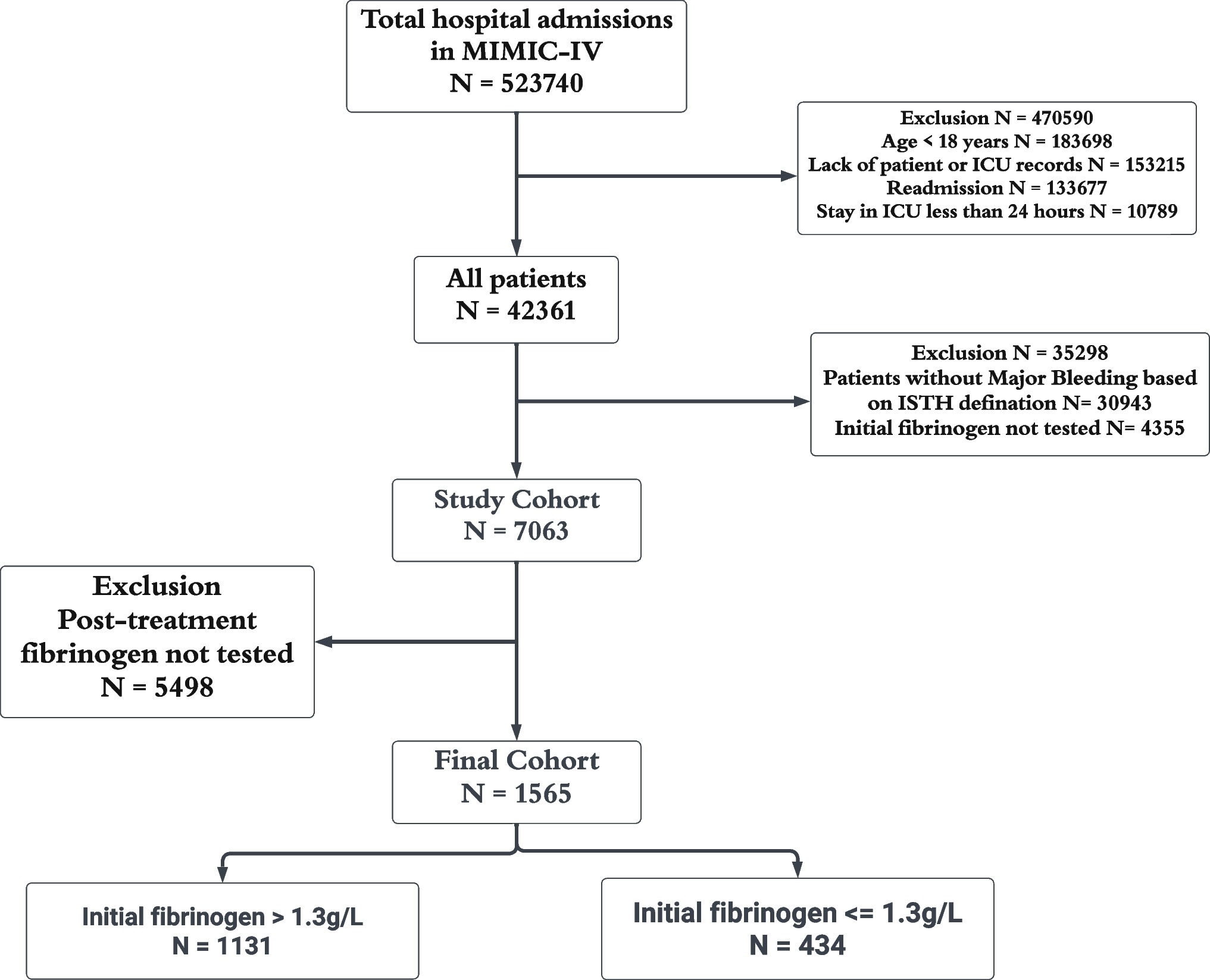 Association between fibrinogen levels and prognosis in critically bleeding patients: exploration of the optimal therapeutic threshold