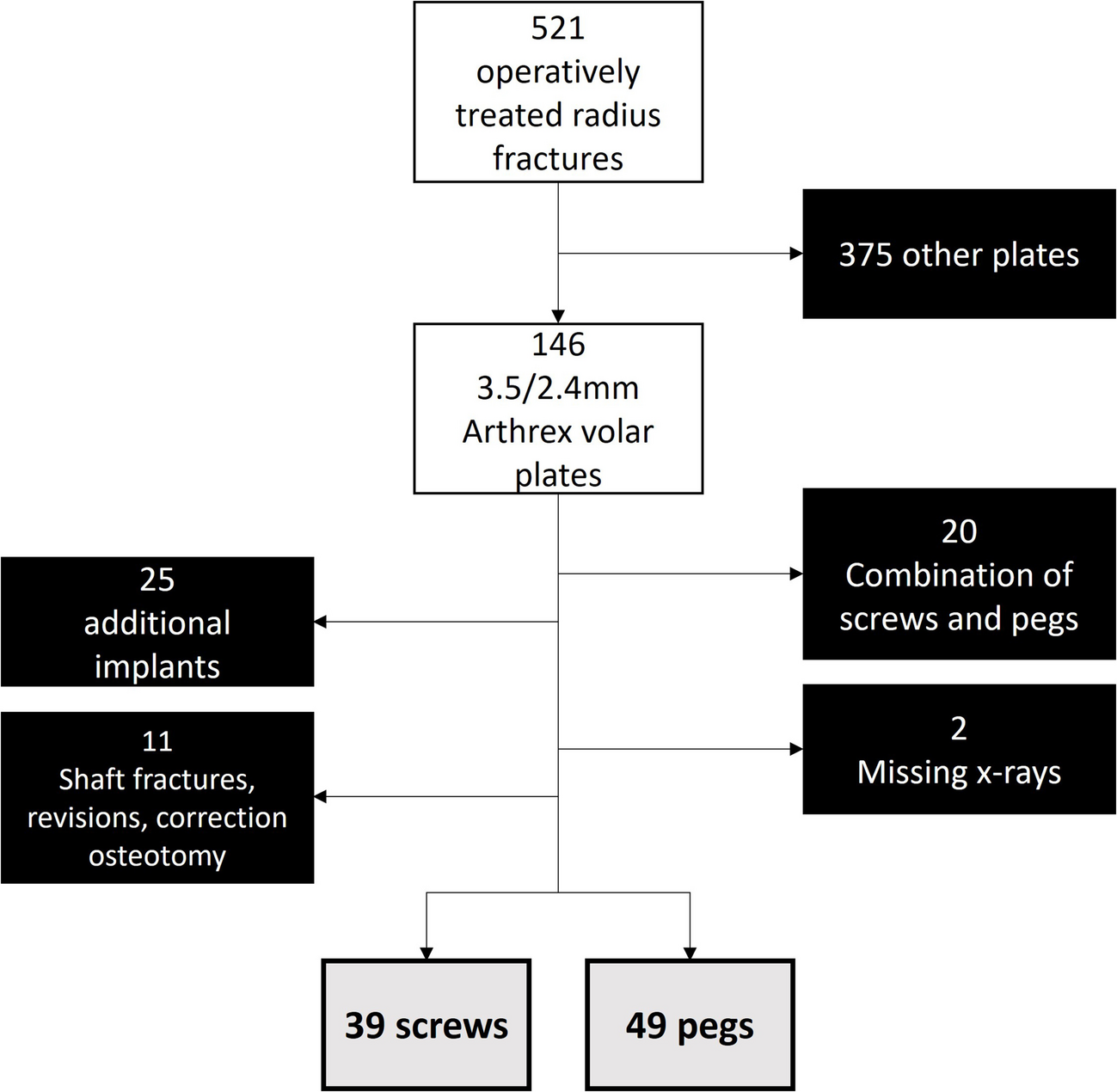 Locking pegs versus locking screws in volar plating of distal radius fractures