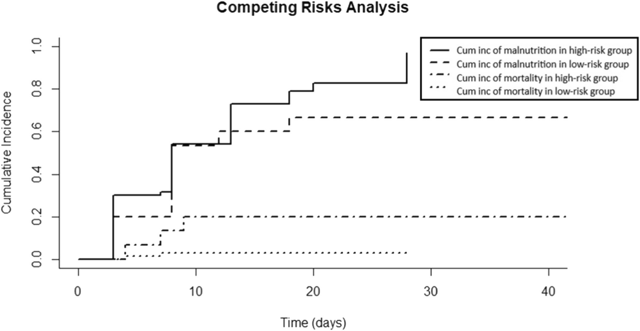 Association of modified NUTRIC score for nutritional risk and in-hospital developed malnutrition in adults with severe injuries: a prospective observational cohort study