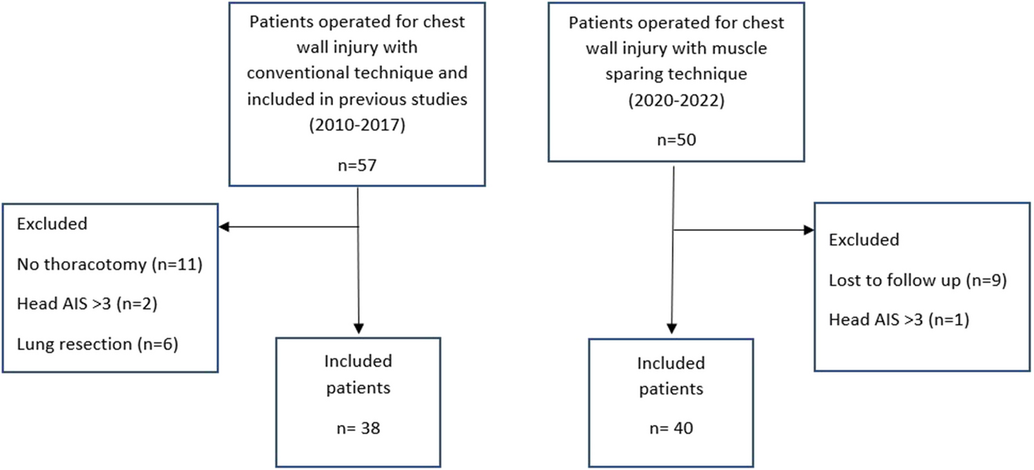 Comparison of long-term outcome between muscle sparing and non-muscle sparing surgical techniques in rib plating