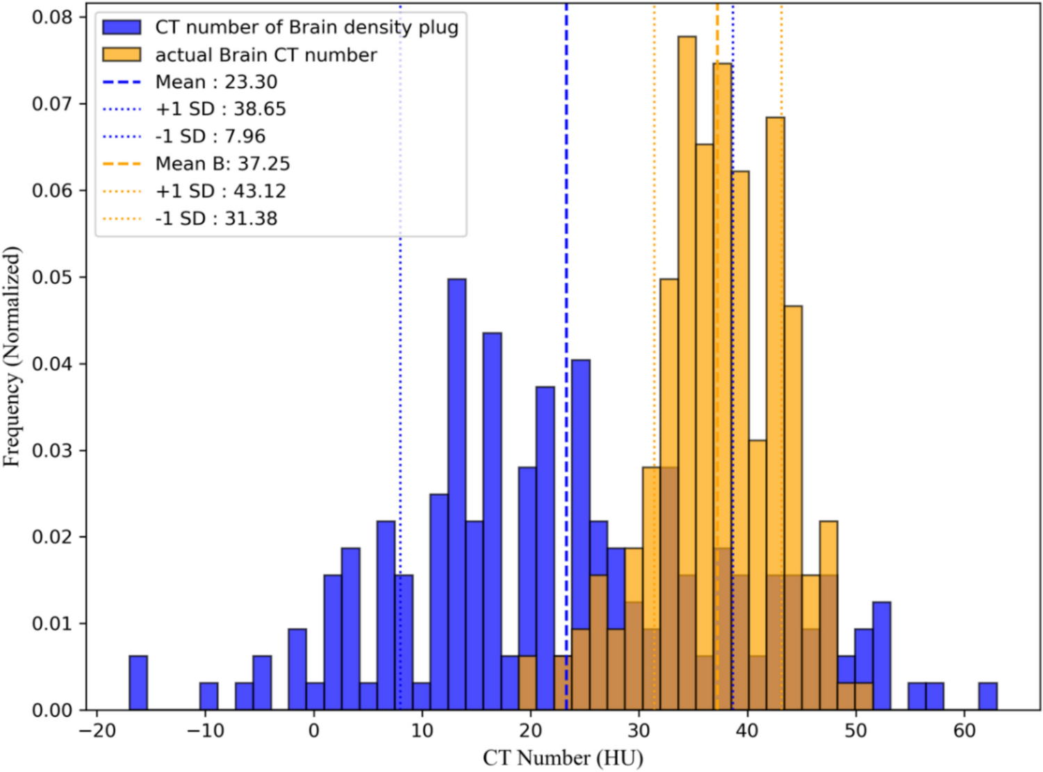 Impact of discrepancies between CT numbers of brain-tissue-equivalent density plug and actual brain tissue on dose calculation accuracy
