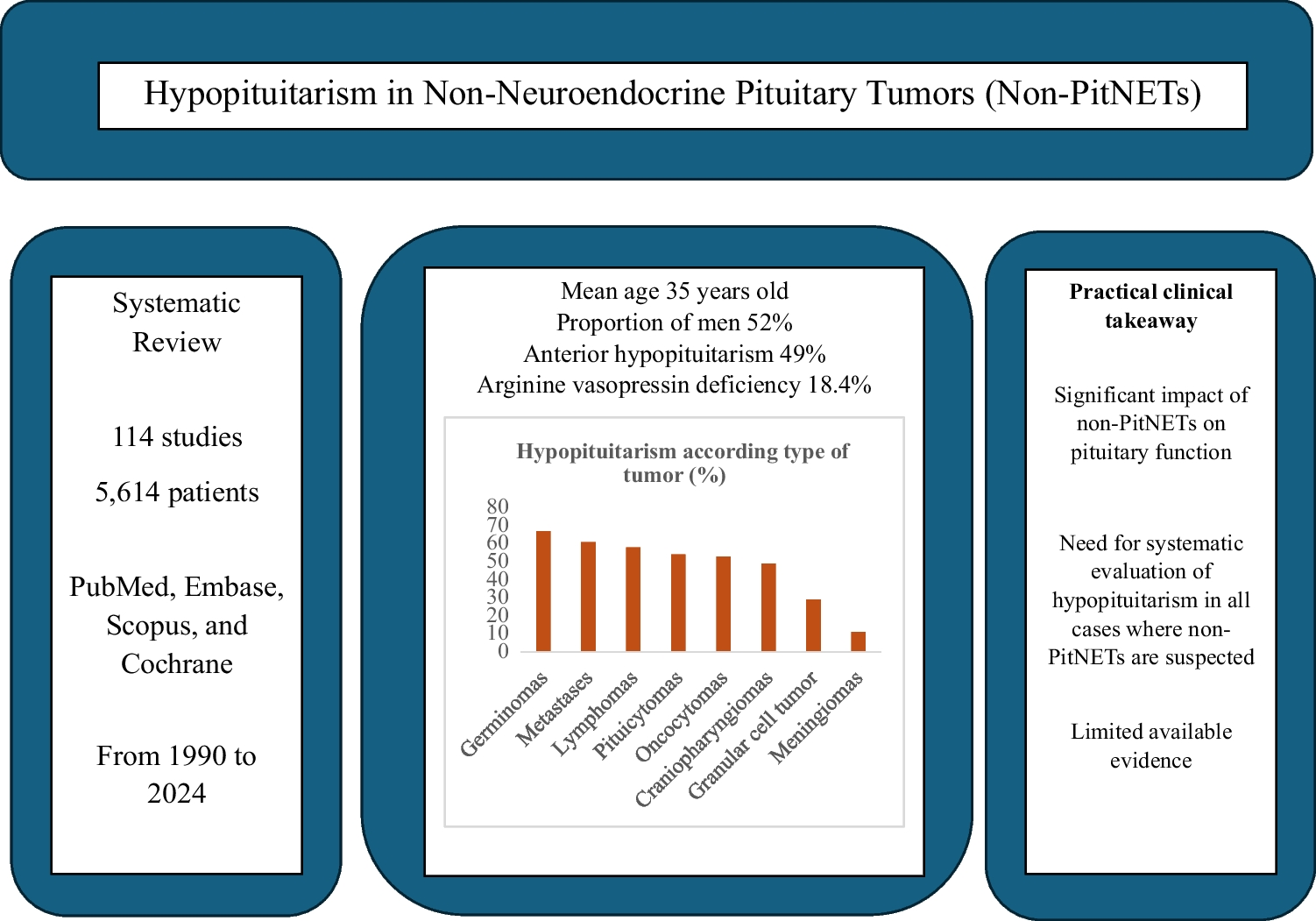 Hypopituitarism in non-neuroendocrine pituitary tumors: a systematic review