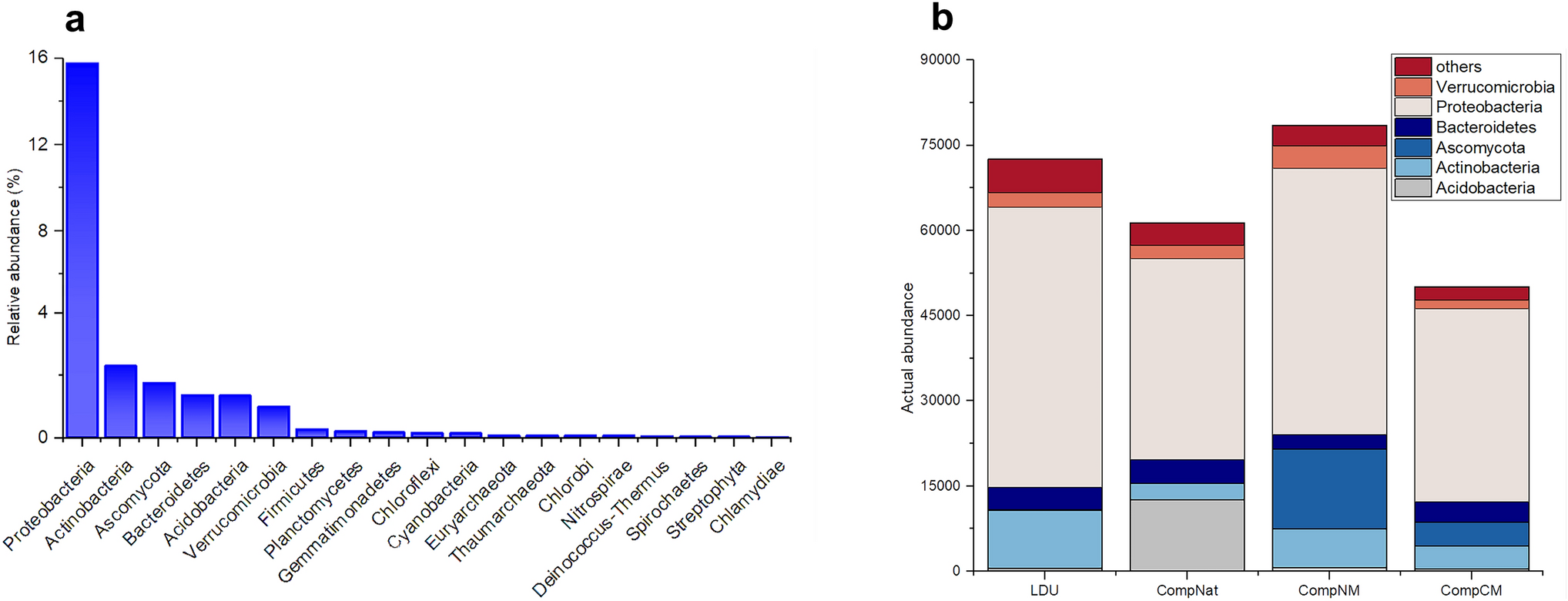 Metagenomic Analysis of Pulp and Paper Wastes and Prospects for Their Self-purification