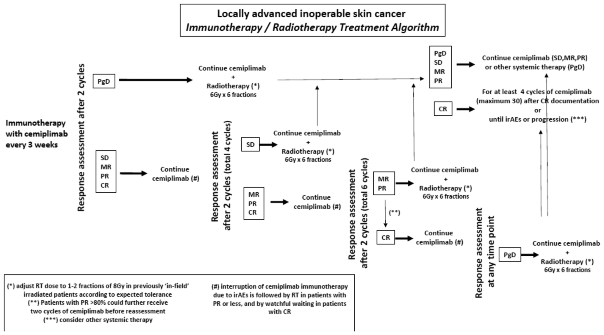 Integration of immunotherapy and radiotherapy in a therapeutic algorithm for locally advanced squamous cell skin cancer