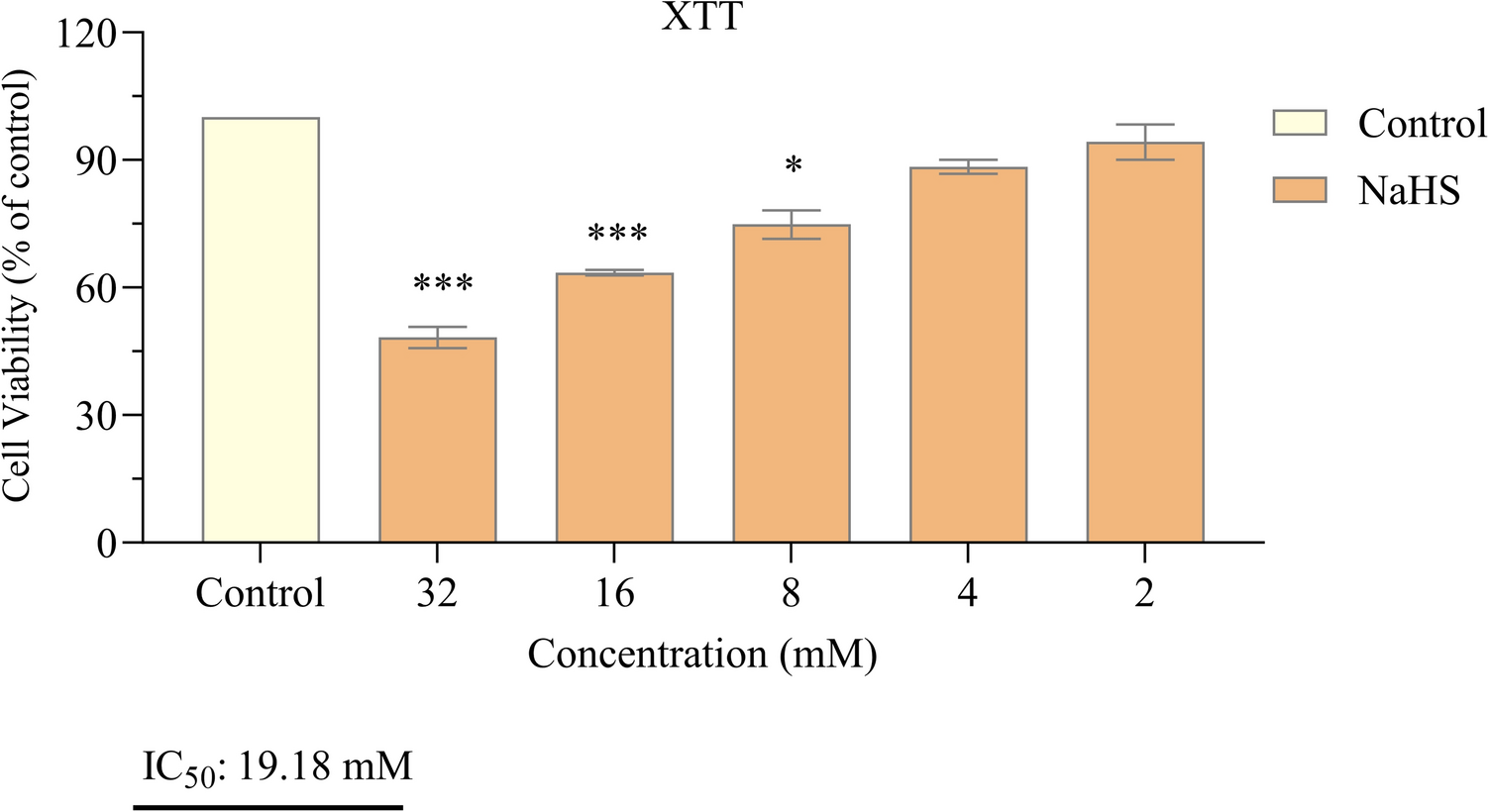 Investigating the antiproliferative mechanisms of NaHS, a hydrogen sulfide donor, in the SH-SY5Y cell line
