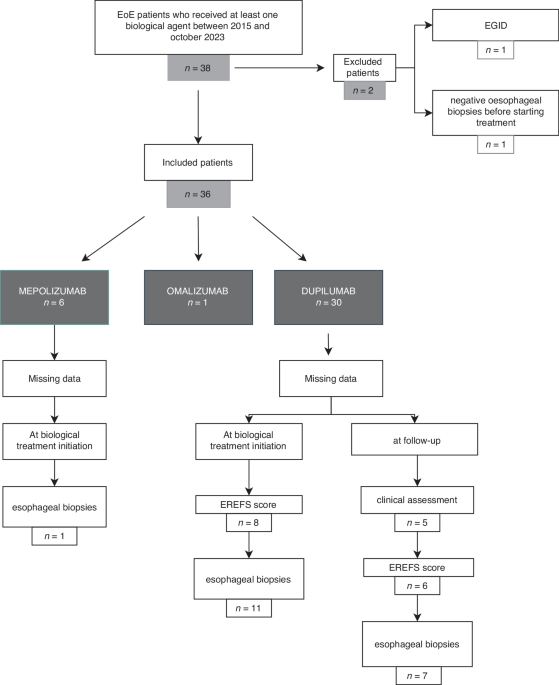 A nationwide experience of biological treatments in children with eosinophilic esophagitis