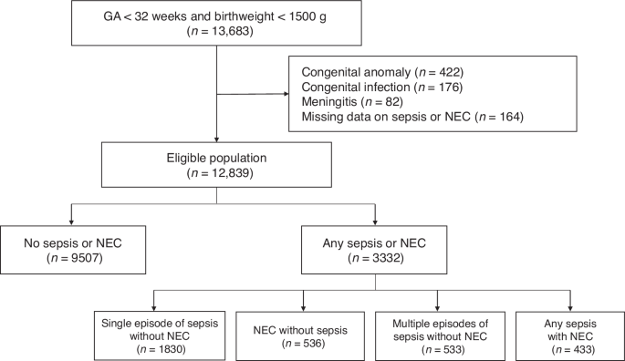 Adverse neurodevelopment after multiple sepsis and/or necrotizing enterocolitis in preterm infants: revisiting single-episode paradigm