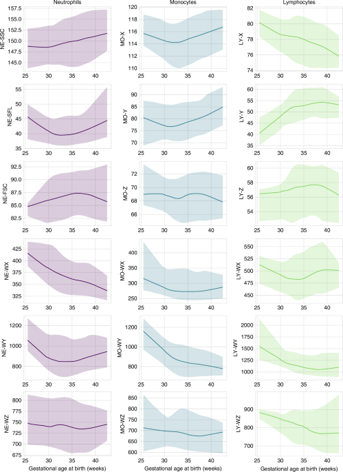 Neonatal leucocyte cell population data: reference intervals and relevance for detecting sepsis and necrotizing enterocolitis