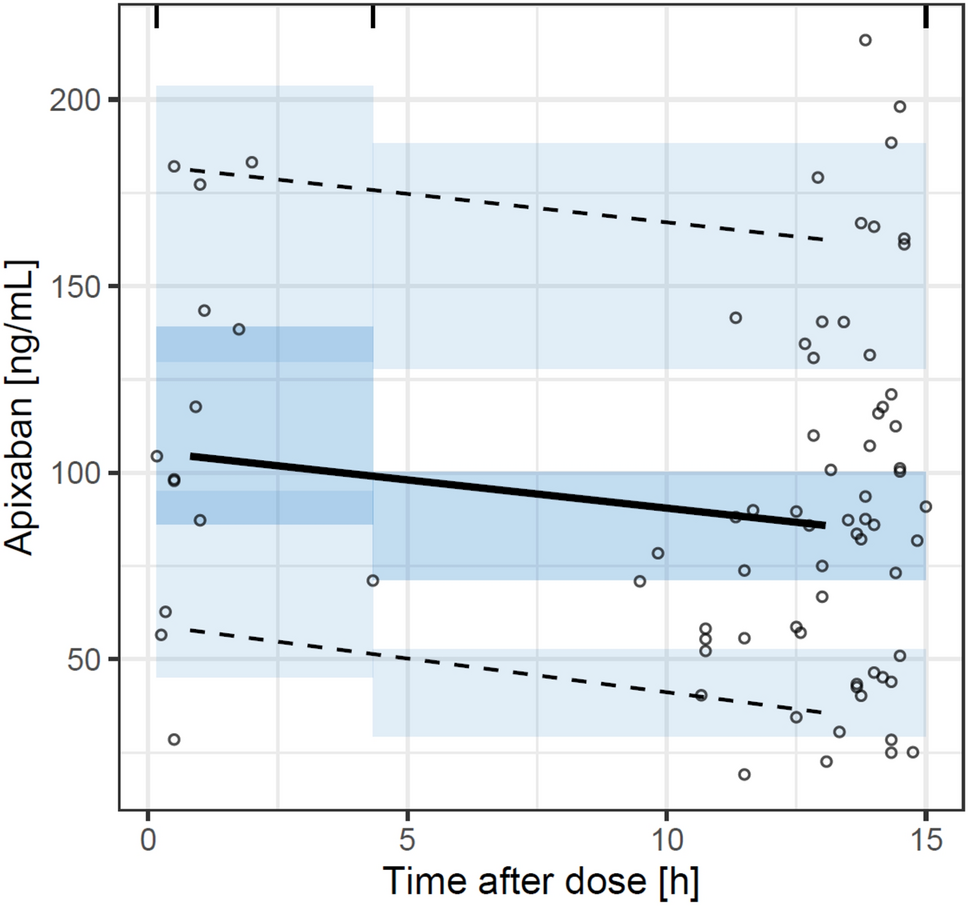 Effect of Amiodarone on Apixaban Exposure in Patients after Cardiac Surgery—A Population Pharmacokinetic Study