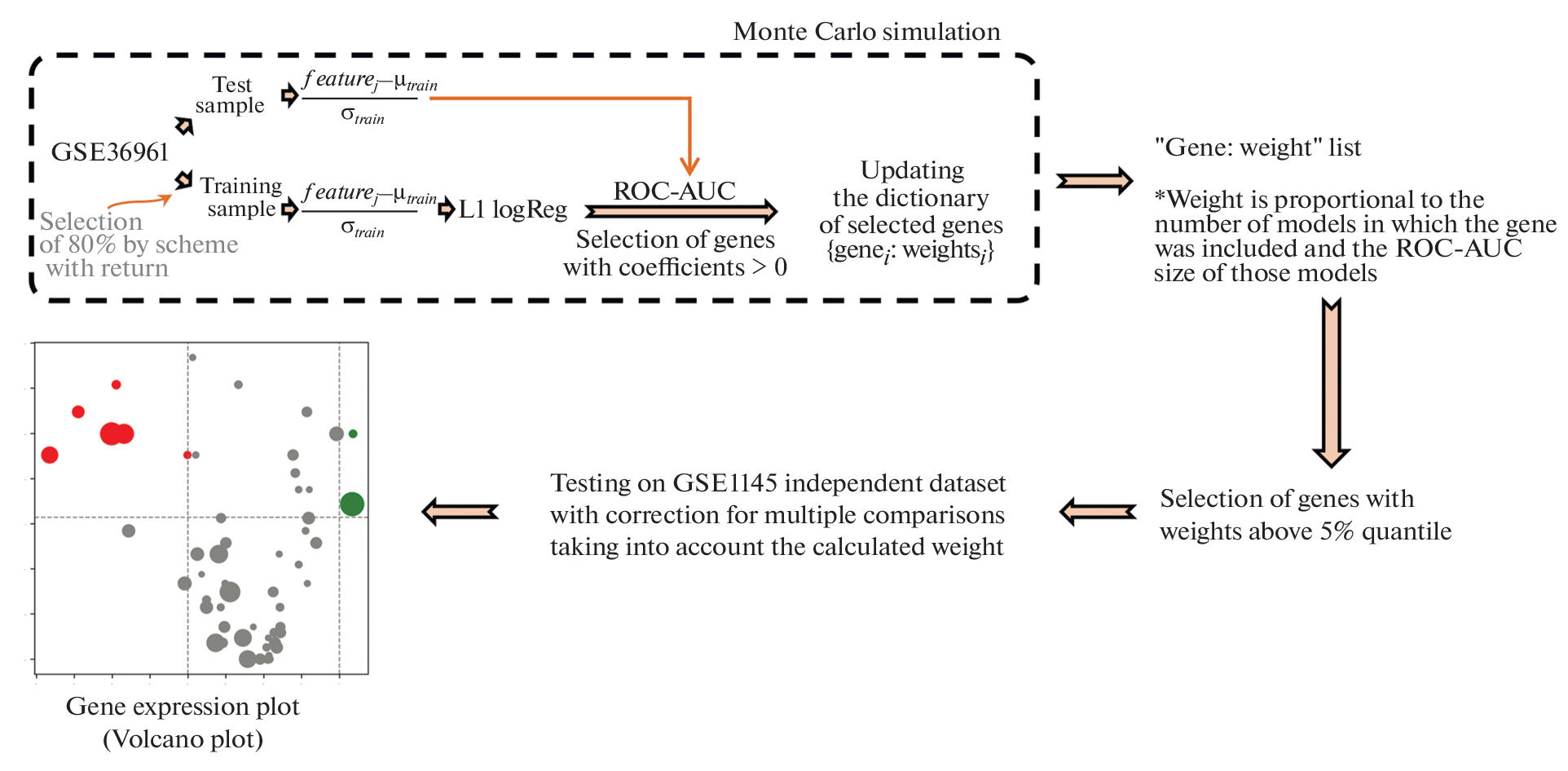 Transcriptomics and the “Curse of Dimensionality”: Monte Carlo Simulations of ML-Models as a Tool for Analyzing Multidimensional Data in Tasks of Searching Markers of Biological Processes