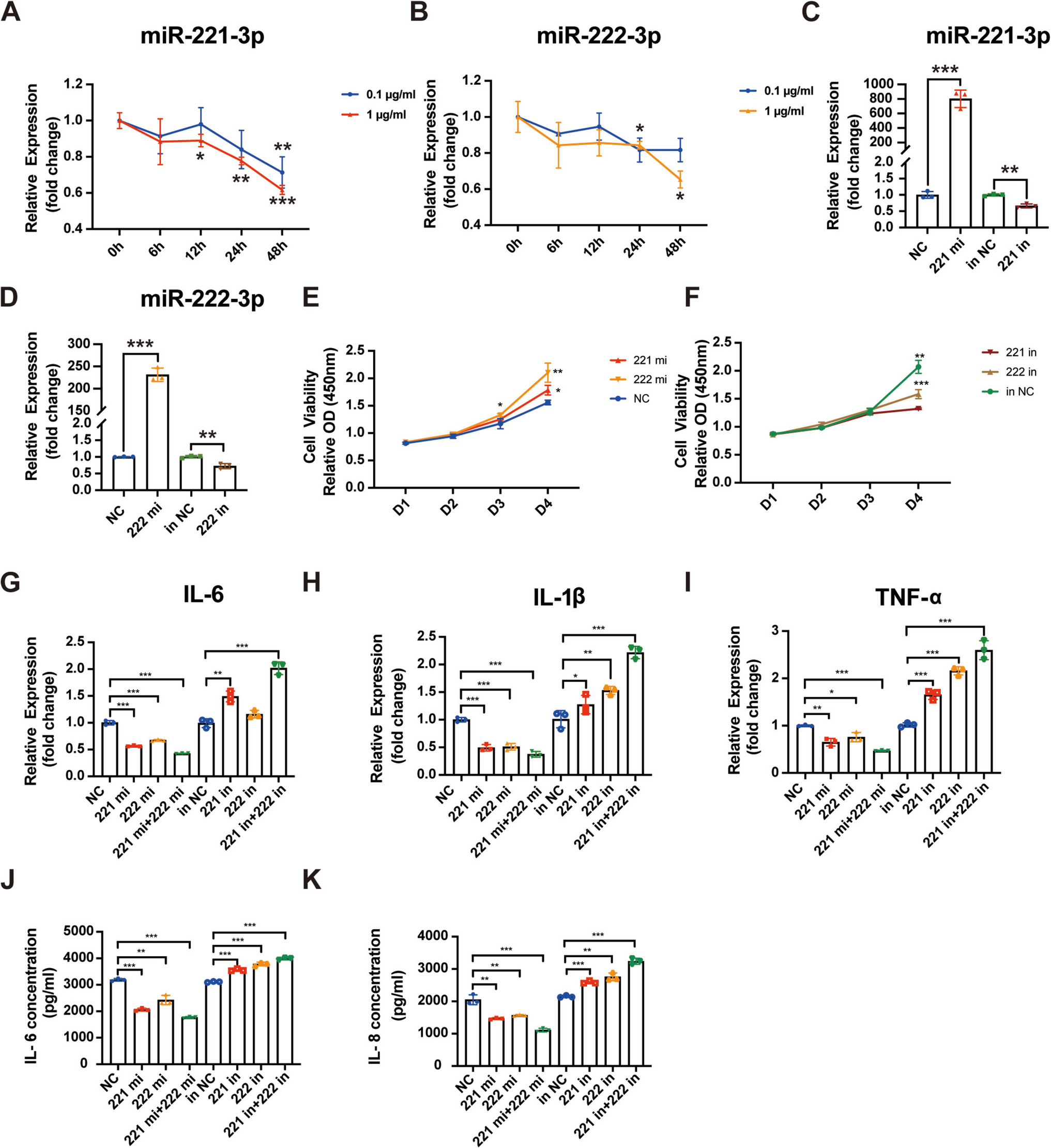 The Biological Role of the Signal Transducer and Activator of Transcription 1 (STAT1)-miR-221/222-3p-p21 Activated Kinase 1 (PAK1) Axis in Experimental Periodontitis