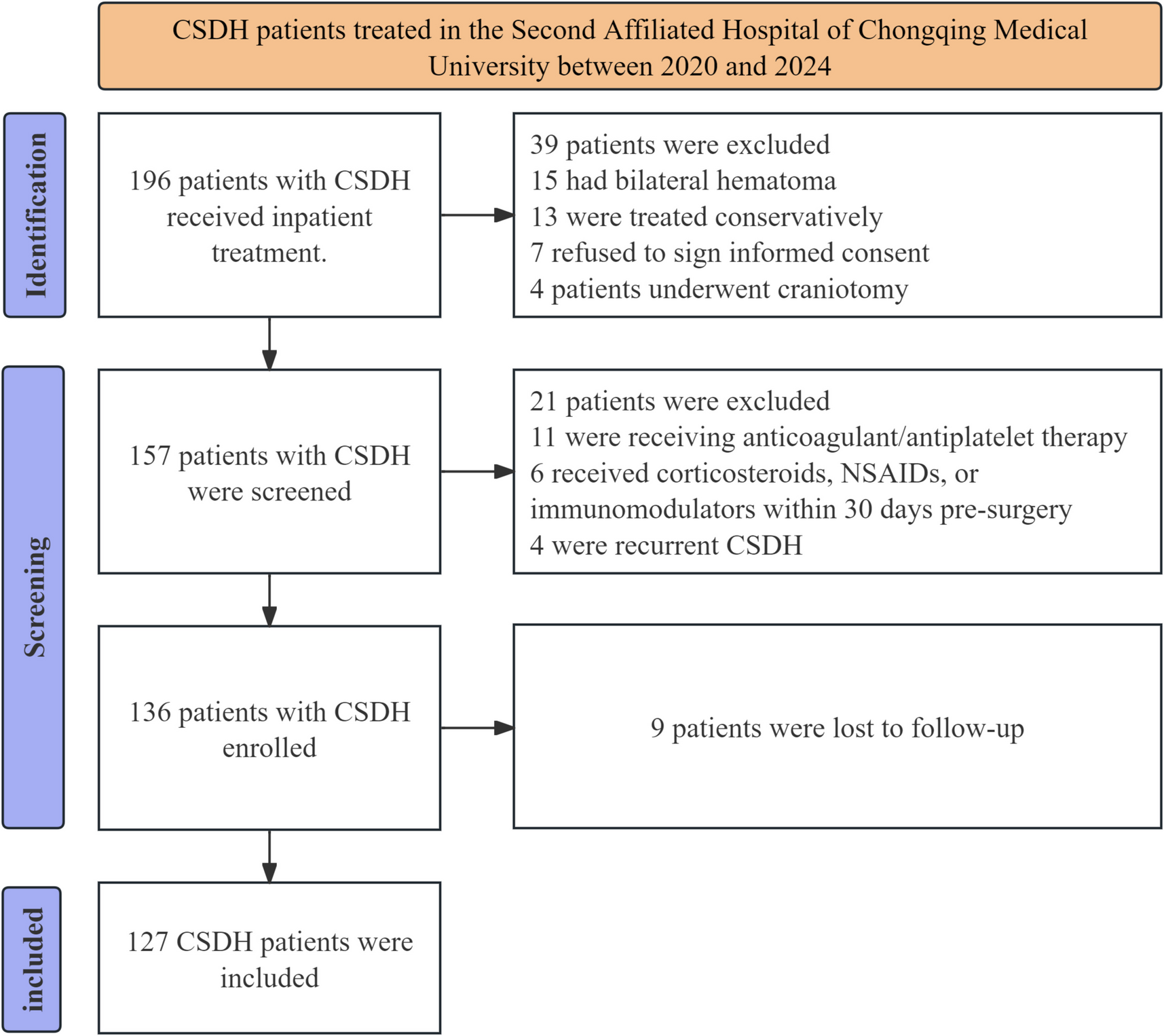 The Evolution and Recurrence of Chronic Subdural Hematoma was Associated with Different Distribution of Macrophage M1/M2 Polarization