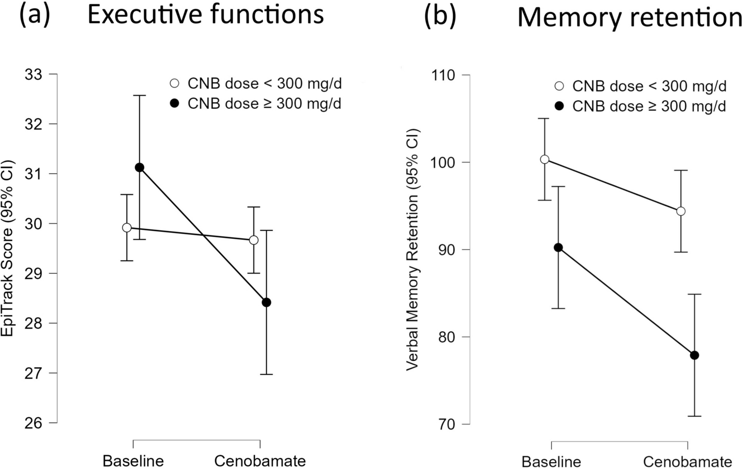 The Effects of Cenobamate and Its Dosage on Cognition: A Retrospective Longitudinal Study in 84 Individuals with Epilepsy