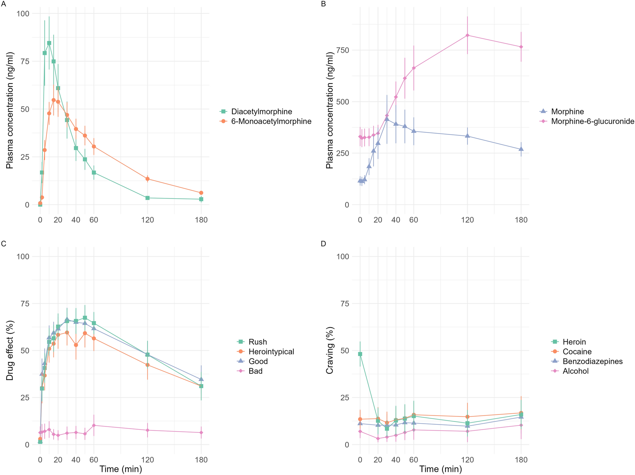 Pharmacokinetics and Pharmacodynamics of Intranasal Diacetylmorphine in Heroin-Assisted Treatment for Severe Opioid Use Disorder