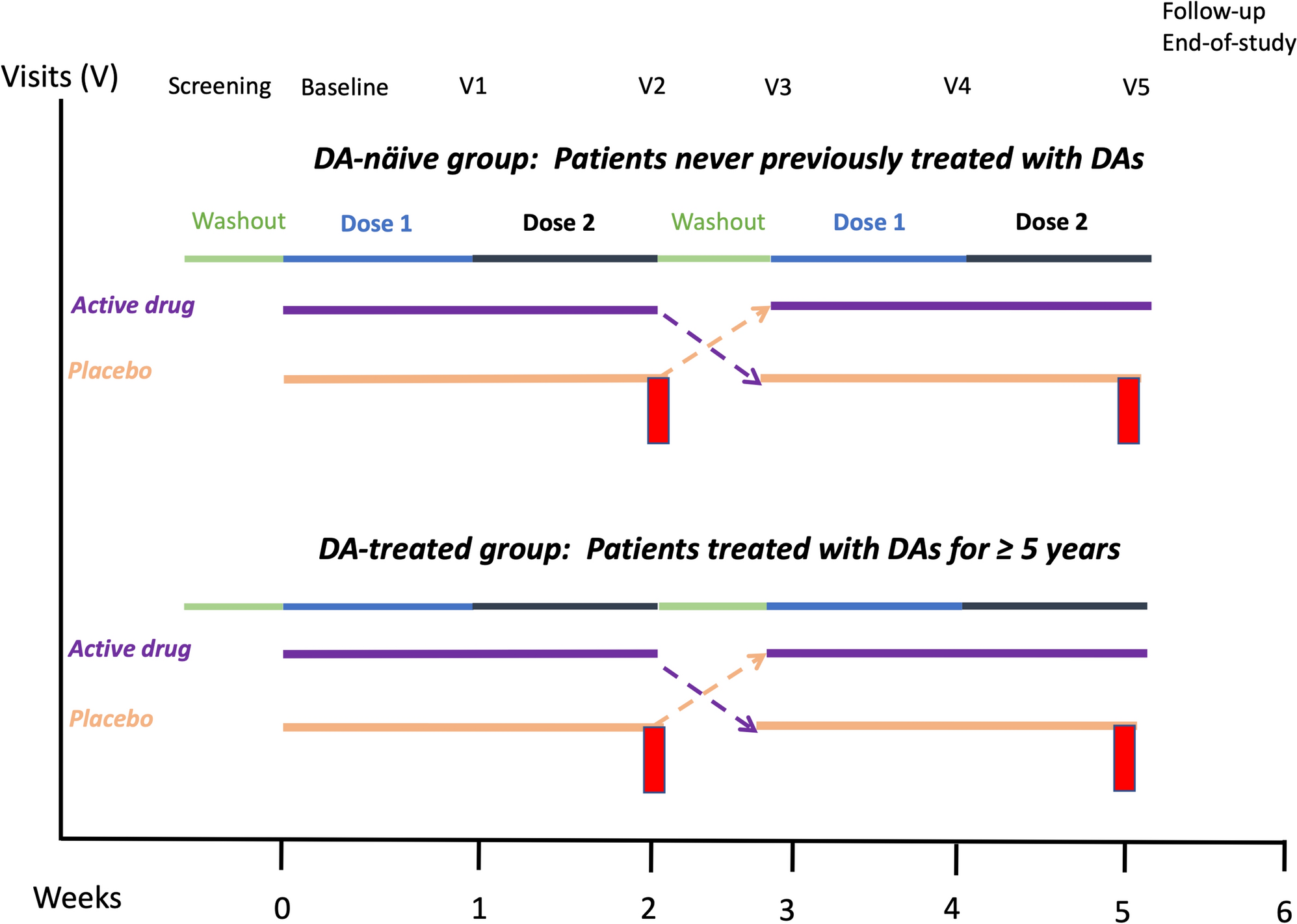 Subclinical Augmentation in Relation to Previous Dopaminergic Treatment in Patients with Restless Legs Syndrome: A Post Hoc Analysis of Two Randomized, Placebo-Controlled, Crossover Trials