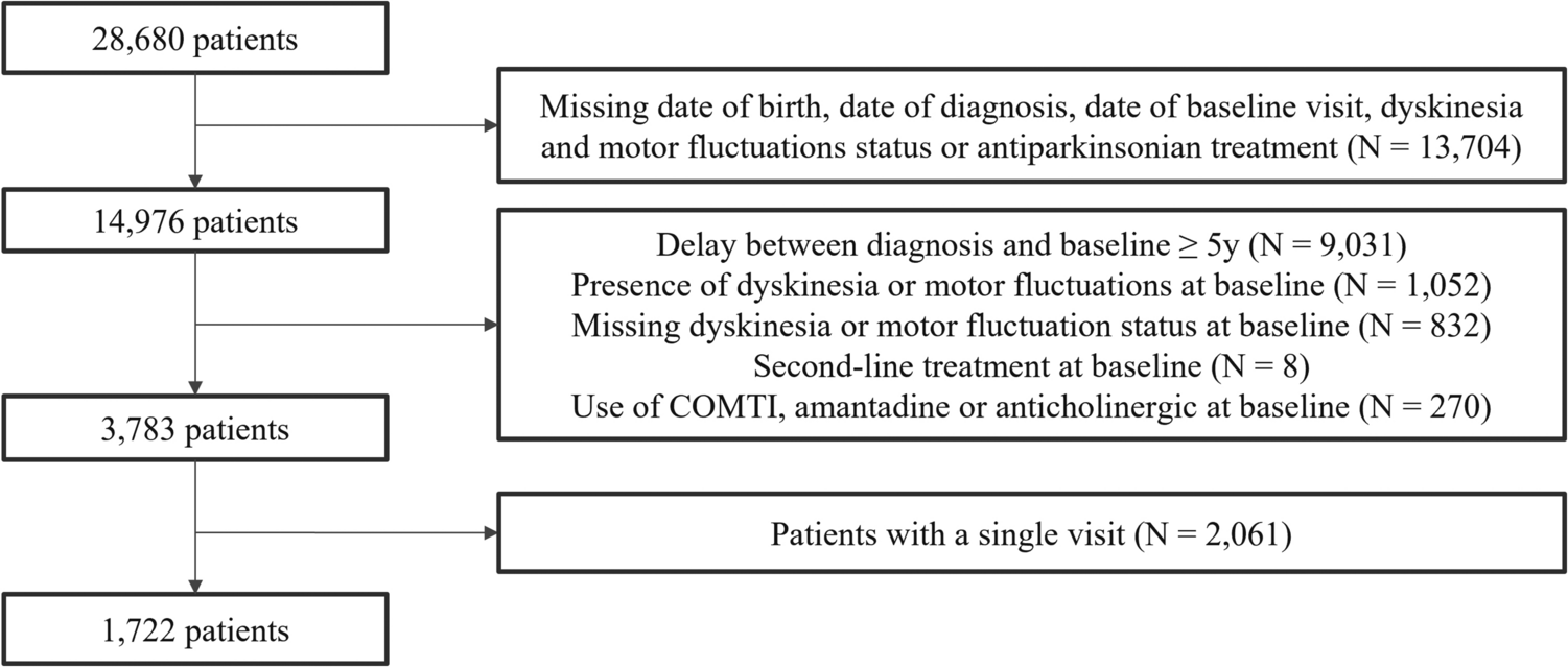Motor and Non-motor Complications Following Different Early Therapies in Parkinson’s Disease: Longitudinal Analysis of Real-Life Clinical and Therapeutic Data from the French NS-PARK Cohort