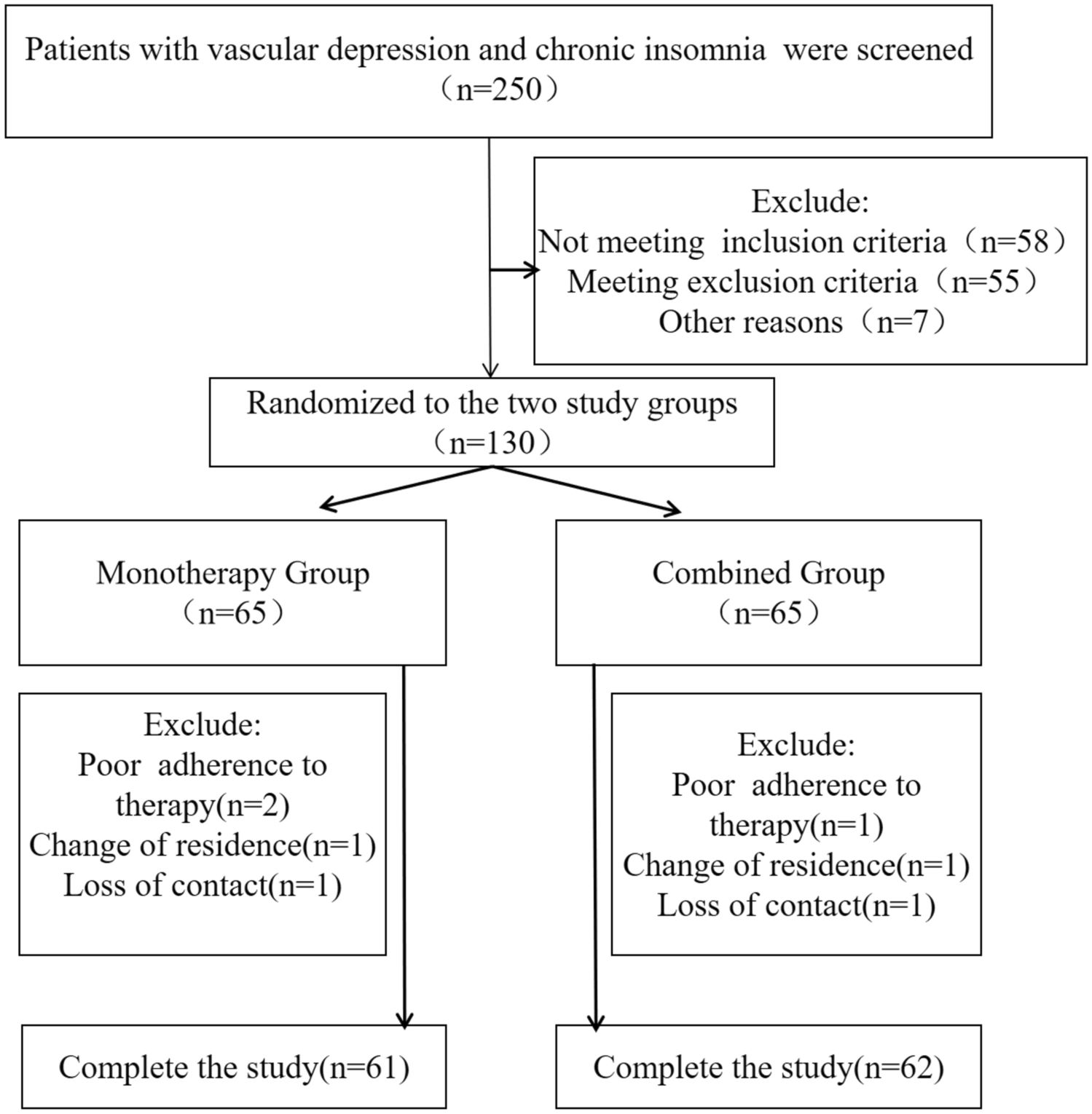 Efficacy and Safety of Escitalopram Combined with Tandospirone Citrate in Treating Patients with Vascular Depression and Chronic Insomnia: A Randomized Controlled Trial