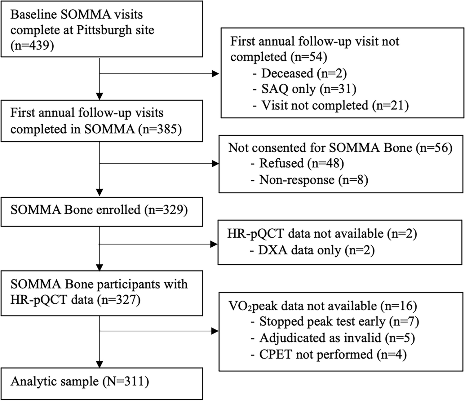 Association of cardiorespiratory fitness with HR-pQCT bone parameters in older adults: the Study of Muscle, Mobility and Aging (SOMMA)