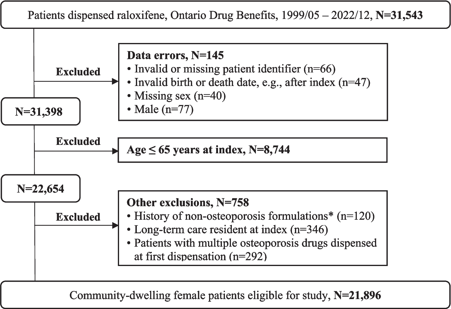 The rise and fall of raloxifene use for osteoporosis, 1999–2022