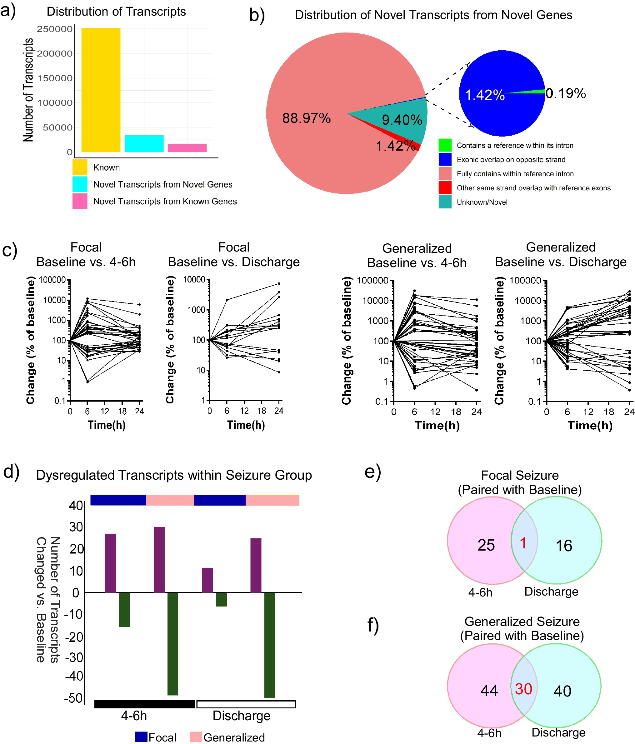 Differential Transcript Expression and Alternative RNA Splicing Patterns to Differentiate Focal vs. Generalized-Onset Seizures
