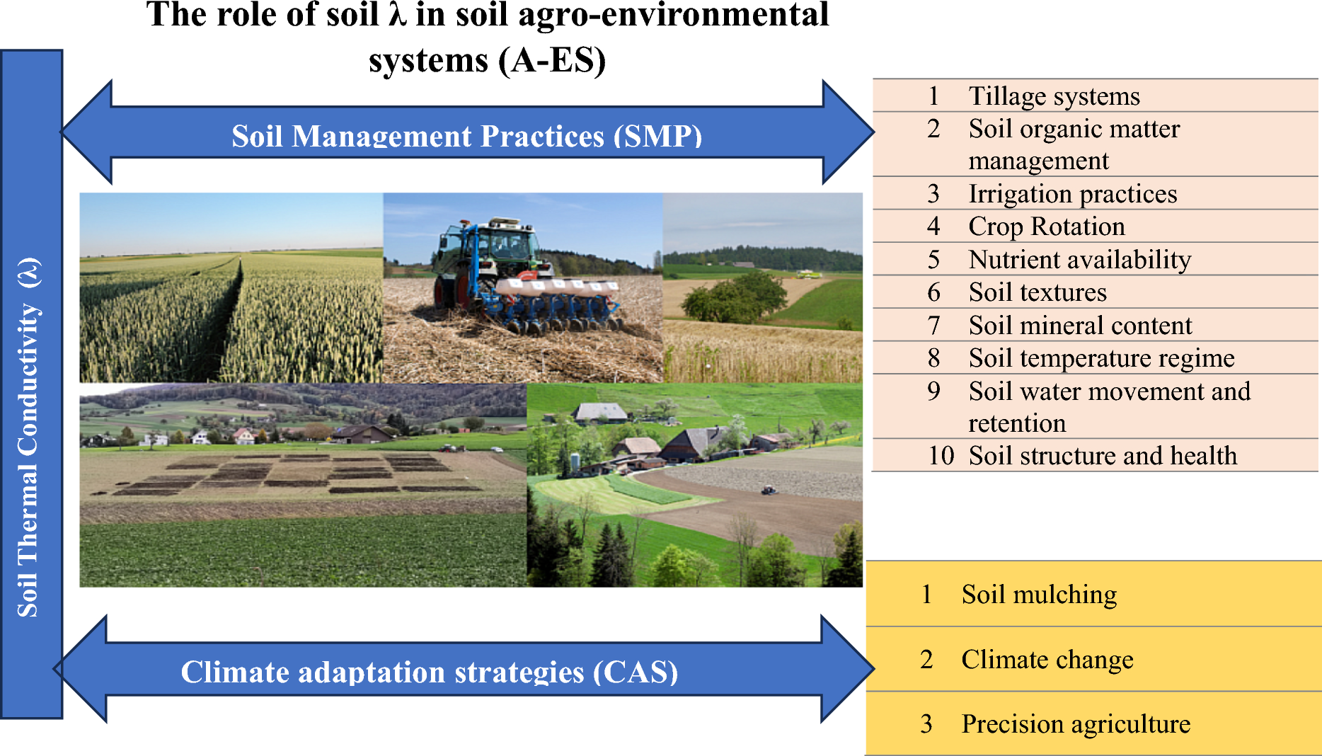 A comprehensive review of impacts of soil management practices and climate adaptation strategies on soil thermal conductivity in agricultural soils