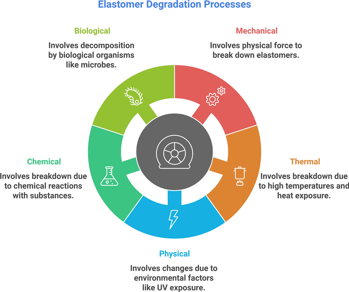 Recent advances in sustainable degradation processes of elastomers: a comprehensive review