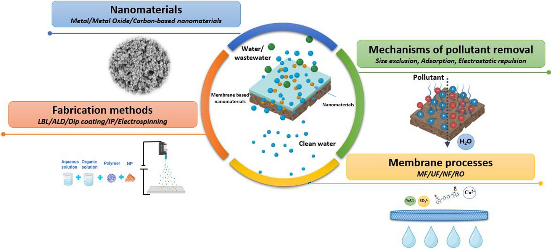 Nanomaterial-enhanced membranes for advanced water and wastewater treatment: a comprehensive review