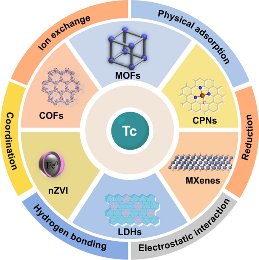 Adsorptive removal of radioactive technetium by nanomaterials