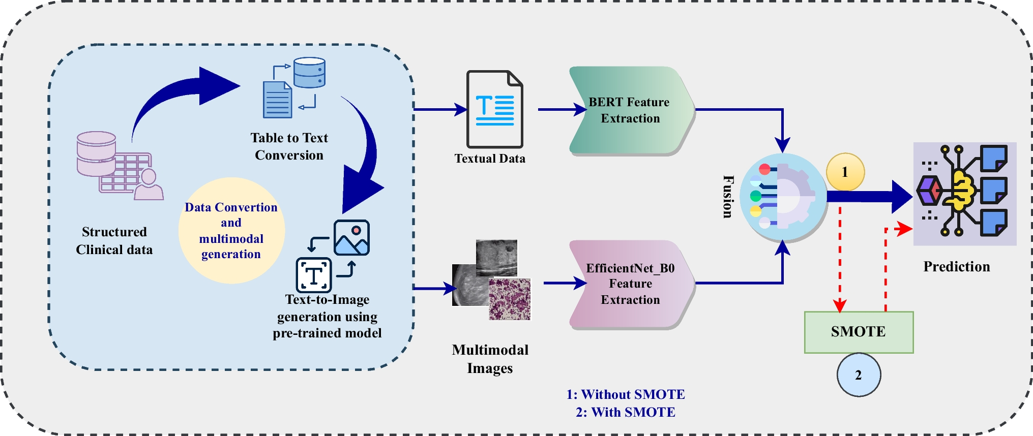 Enhancing the Prediction of Breast Cancer Progression Through Multi-modal Data Transformation