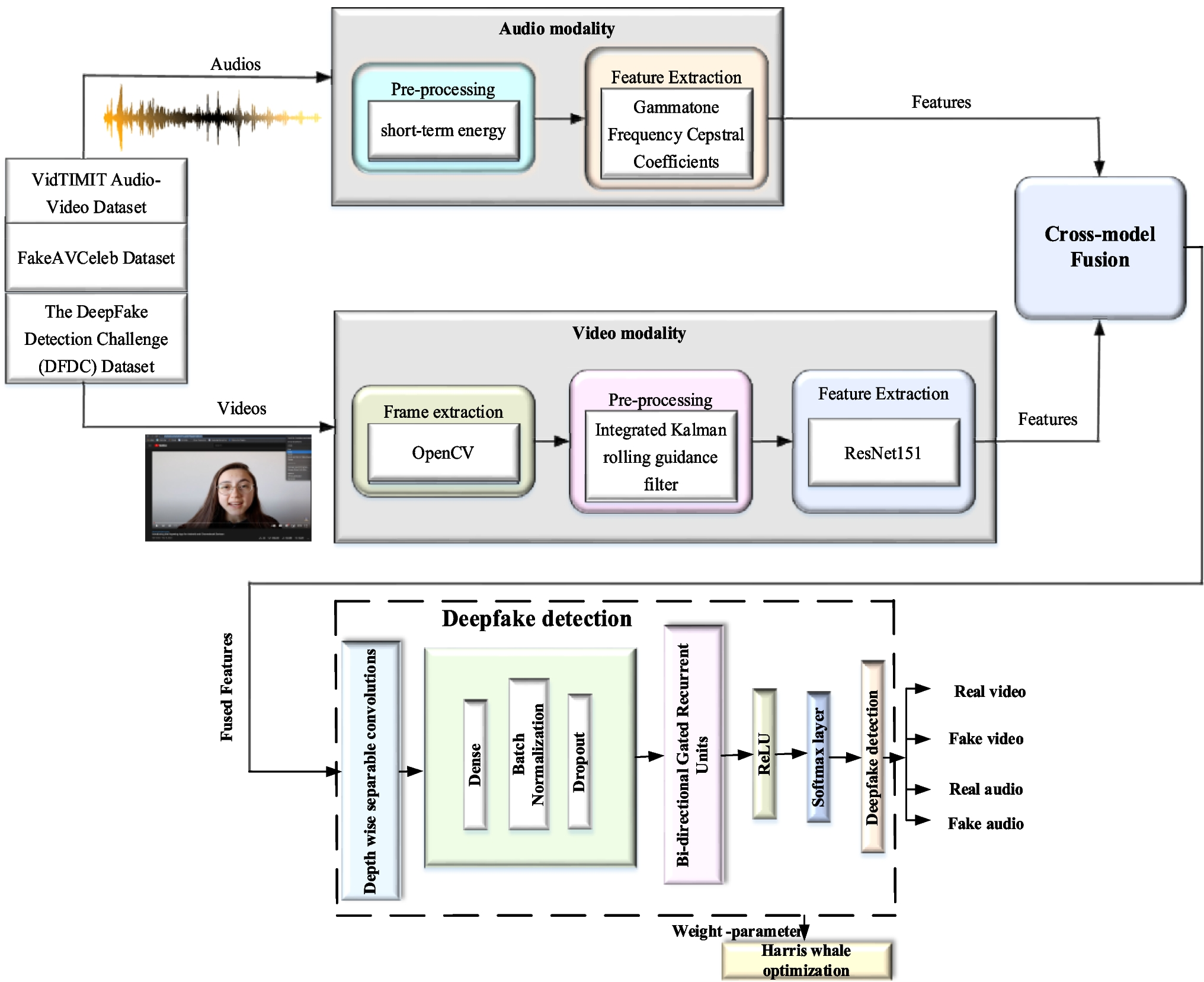 A Novel Multi-modality Deepfake Detection Using Cross-Model Fusion–Based Hybrid Harris Whale Depth-Wise Separable Dense Convolutional Bi-GRU Deepfake Model