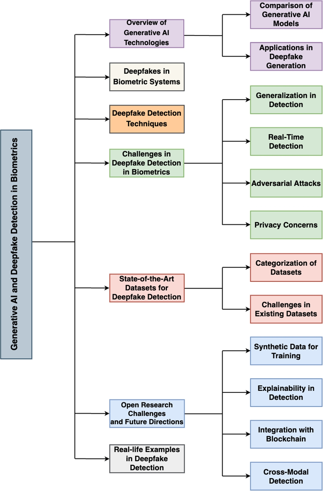 Generative AI and Deepfake Detection in Biometric Systems