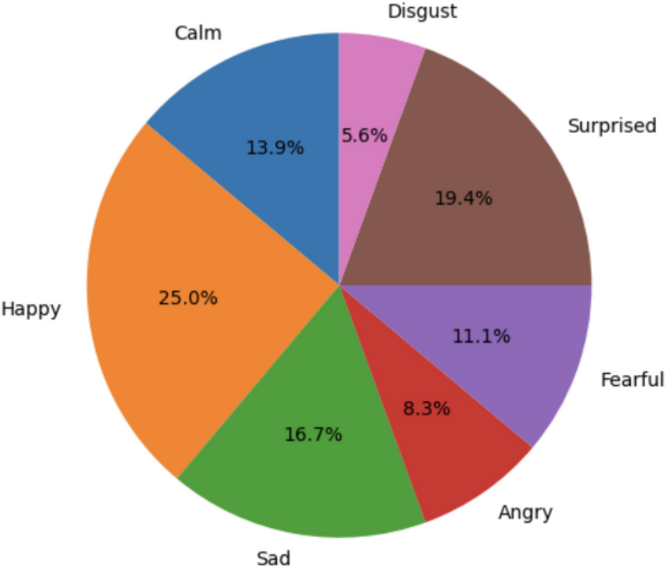RELU-Reinforcing Emotional Understanding: Advancing Speech Emotion Recognition Through Deep Reinforcement Learning