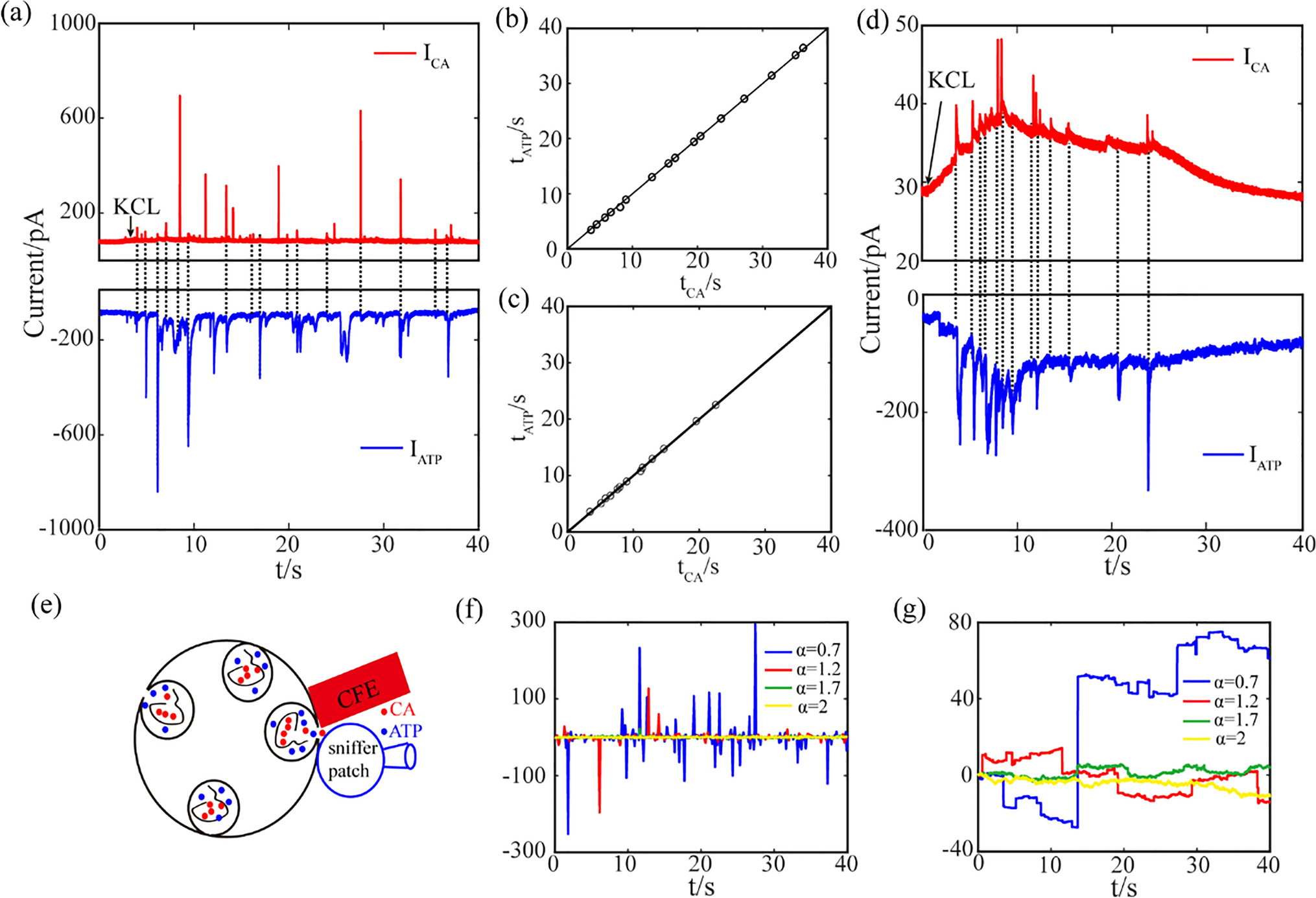Non-Gaussianity of neurotransmitters co-released from mammalian adrenal chromaffin cells
