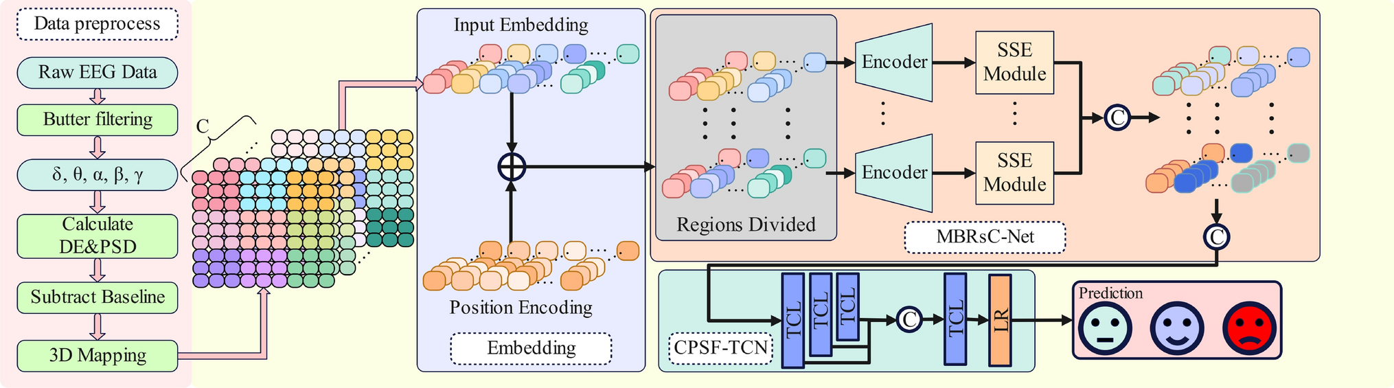 MBRSTCformer: a knowledge embedded local–global spatiotemporal transformer for emotion recognition