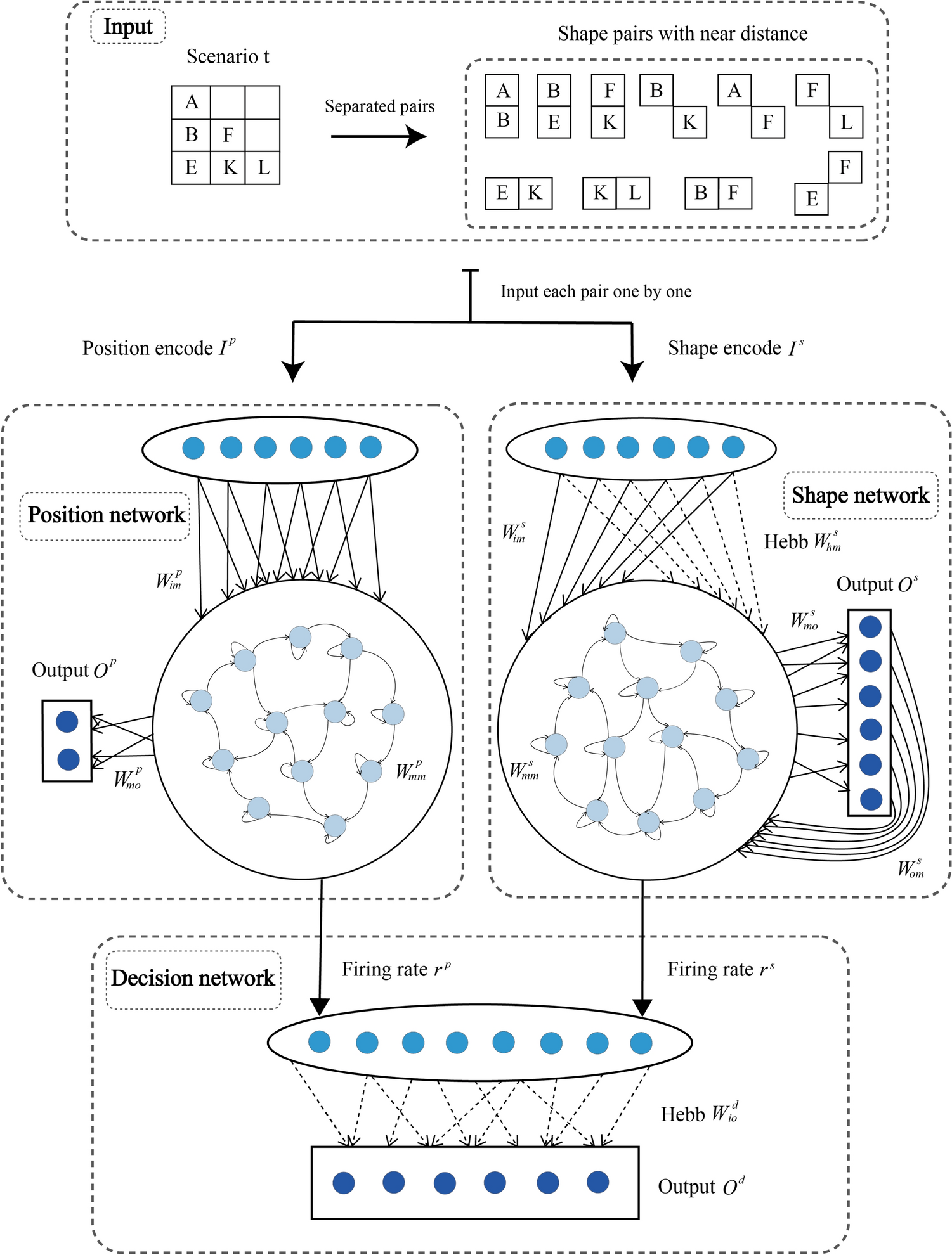 Visual statistical learning based on a coupled shape-position recurrent neural network model