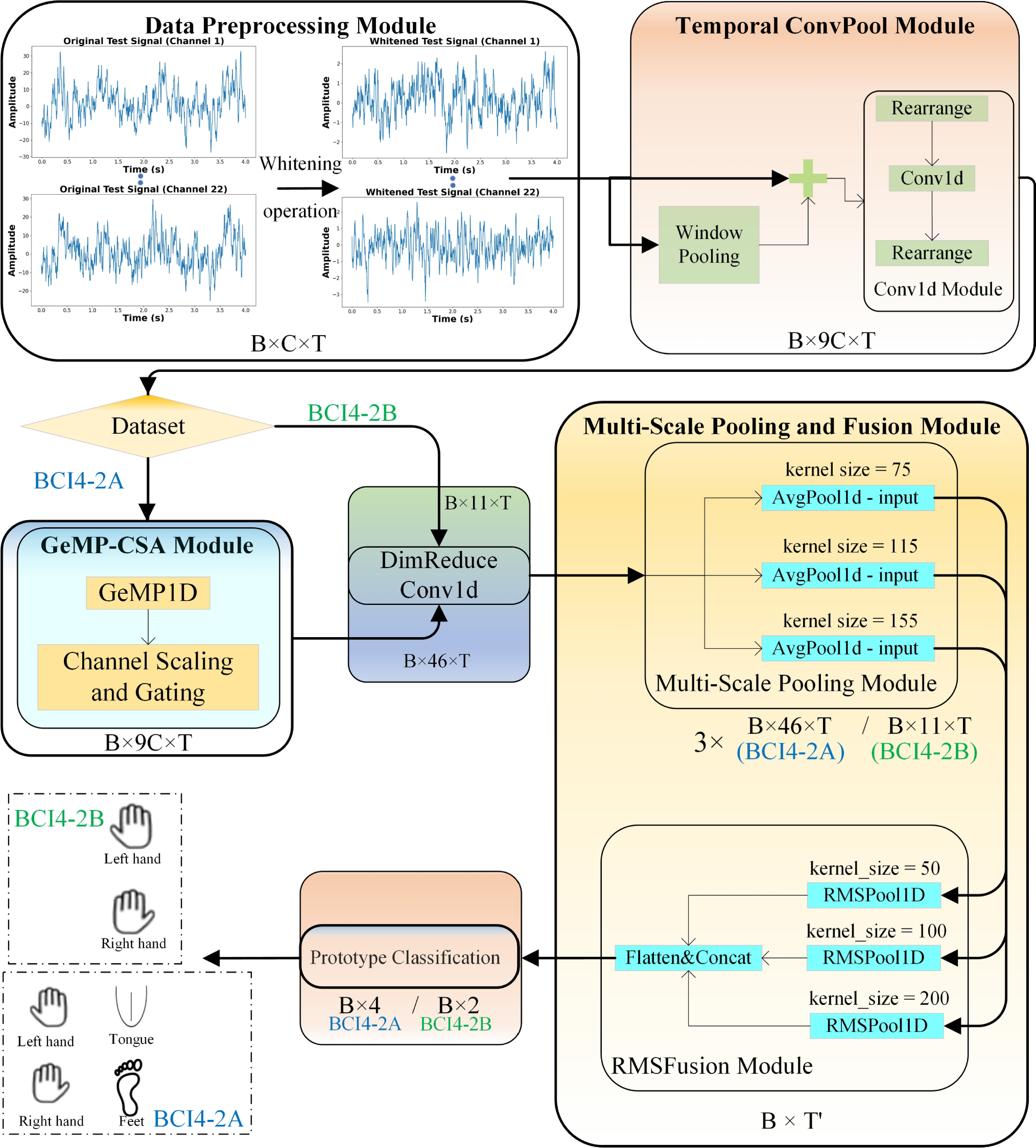 EA–EEG: a novel model for efficient motor imagery EEG classification with whitening and multi-scale feature integration
