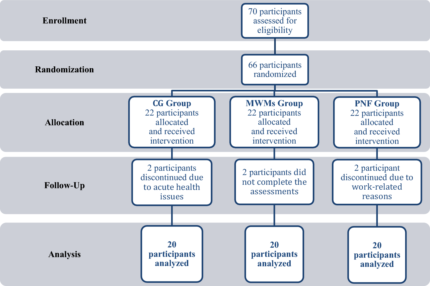 Comparing the Effectiveness of Mulligan Movement with Mobilization and Proprioceptive Neuromuscular Facilitation Techniques in Rehabilitation of Rotator Cuff Syndrome: A Randomized Controlled Trial