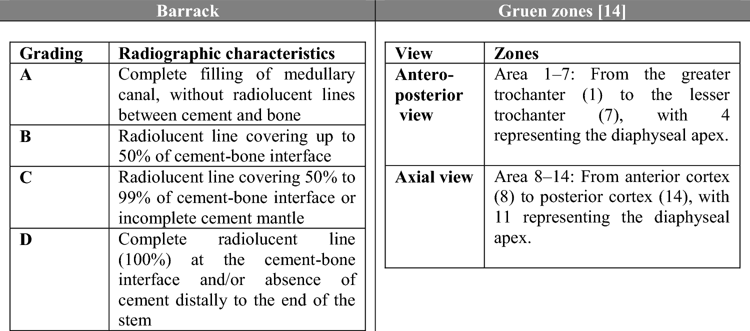 Reproducibility of the Barrack and Gruen Grading Systems in Assessing Cement Mantle Quality in Hip Arthroplasty