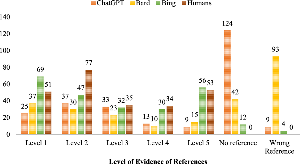 How do the Available LLM Platforms Fare as On-the-Go Orthopaedic Referencing Source? A Comparative Analysis