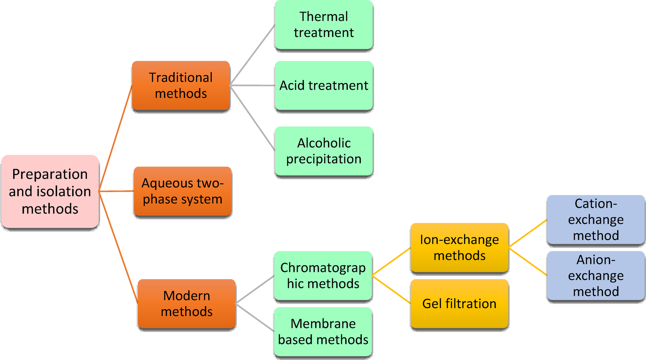 Health Potential of Glycomacropeptide: A Review Highlighting Isolation, Characterization Methods, Chemistry and Biological Activities
