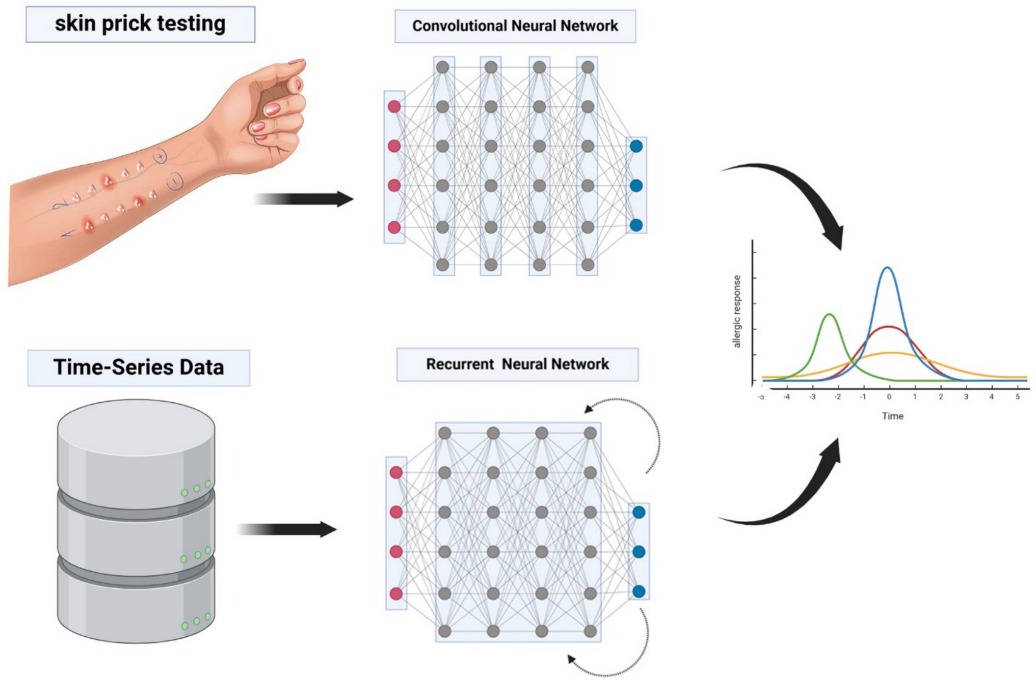 AI-Driven Biomarker Discovery and Personalized Allergy Treatment: Utilizing Machine Learning and NGS