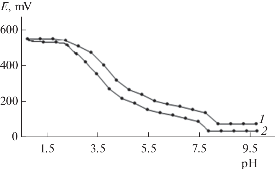 A Study of the Processes of Complex Formation in a Fe(II)–Fe(III)–L-Ala–HO System