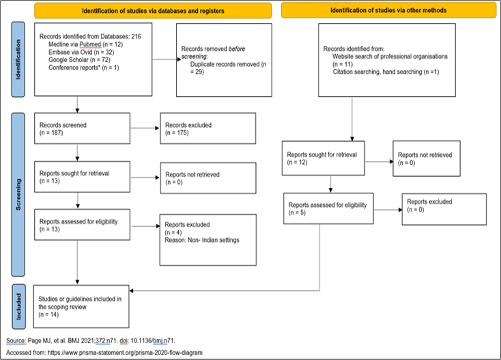 Evidence Gap and Knowledge Map of Early Gestational Diabetes Mellitus (eGDM) Screening in India: A Scoping Review
