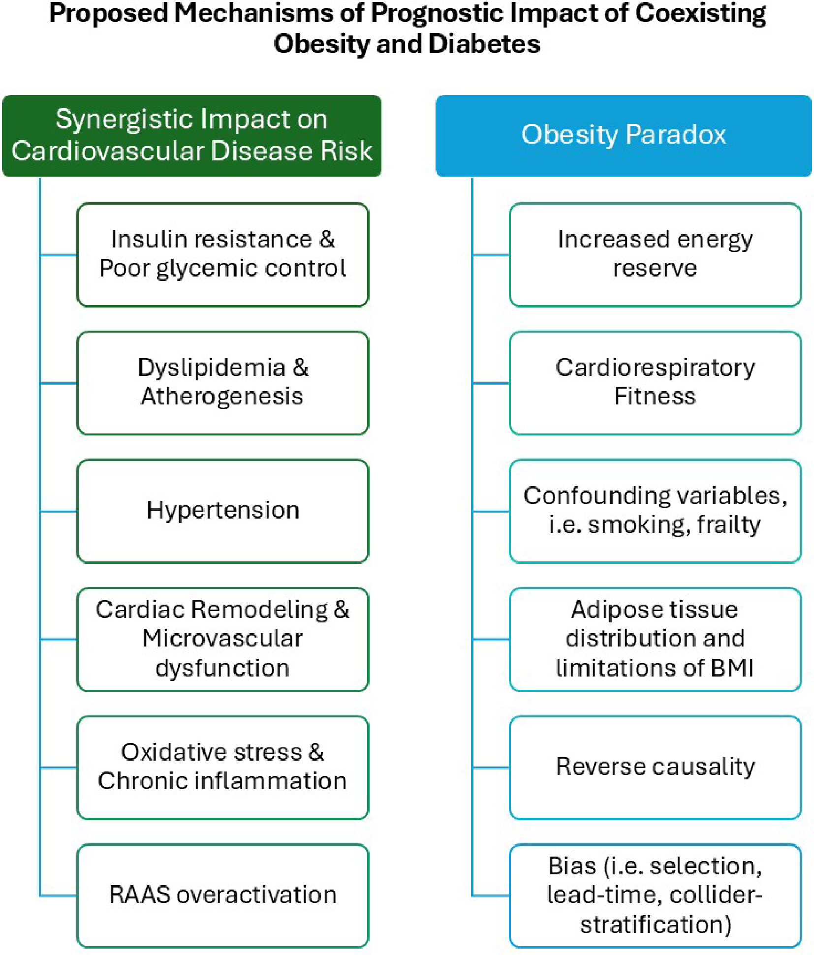 The Obesity Paradox of Cardiovascular Outcomes in Patients with Diabetes Mellitus