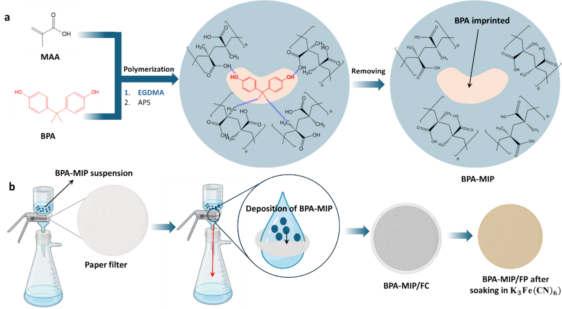 Enhanced Selectivity of Colorimetric Molecularly Imprinted Polymer Paper-based Sensor for Detection of Bisphenol-A in Plastic Bottles