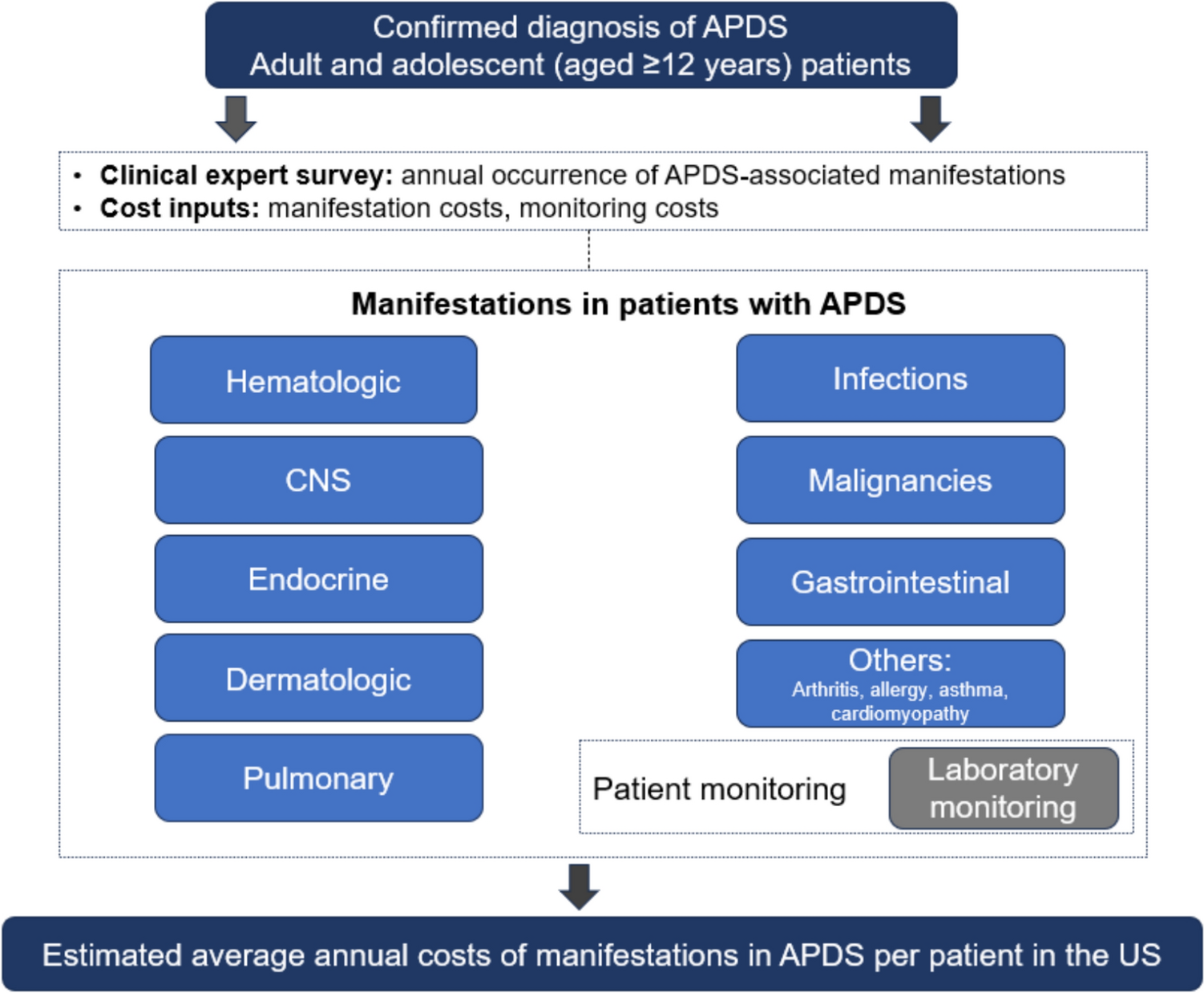 Estimated annual direct medical costs of manifestations among patients with activated phosphoinositide 3-kinase delta syndrome