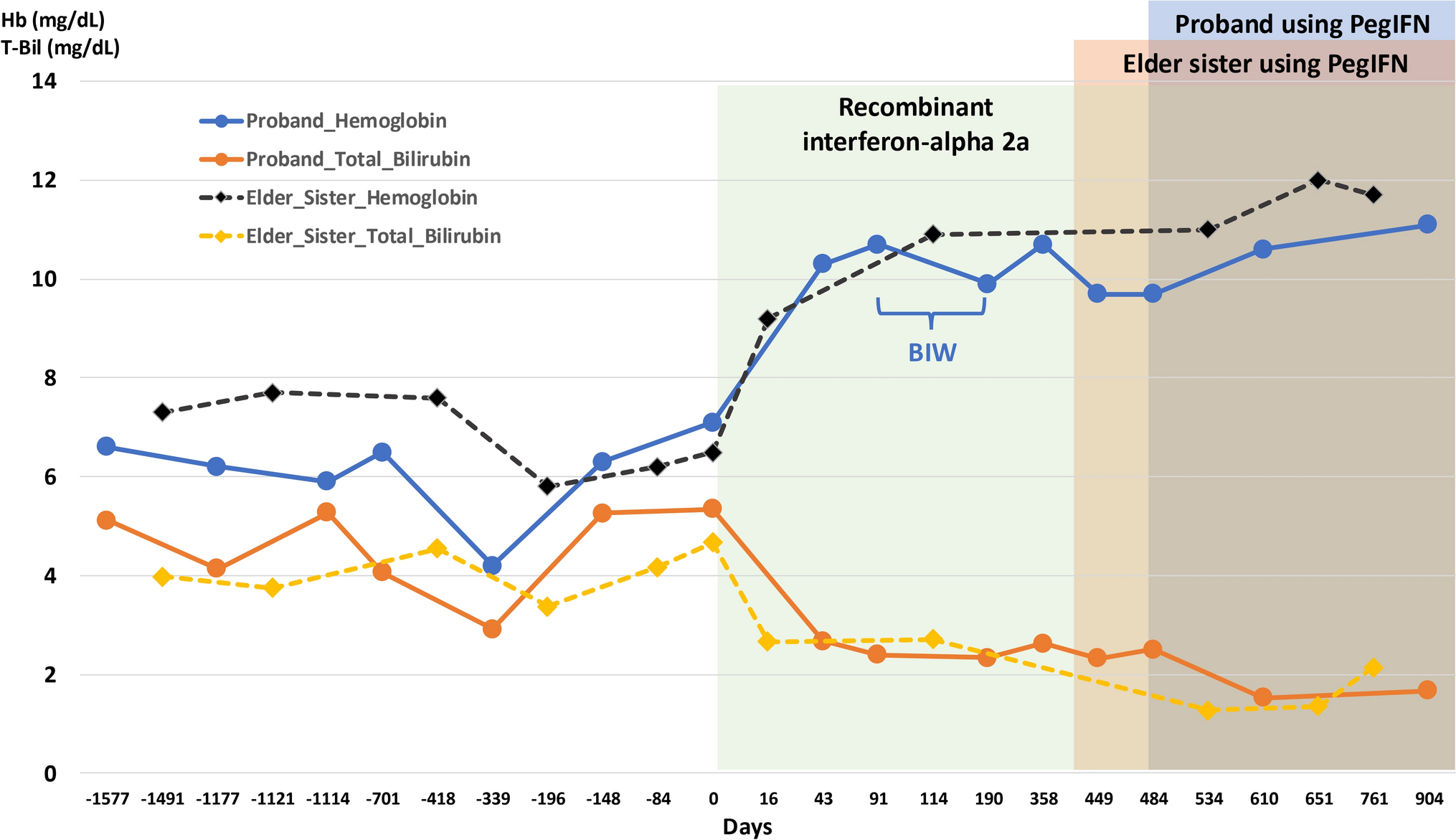 Ropeginterferon alfa-2b as a promising alternative to conventional interferon in CDA type 1: a case report of two siblings